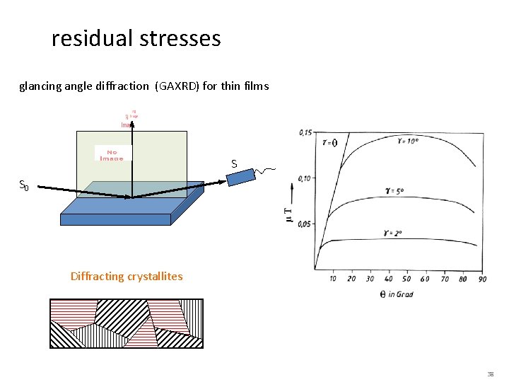 residual stresses glancing angle diffraction (GAXRD) for thin films S S 0 Diffracting crystallites