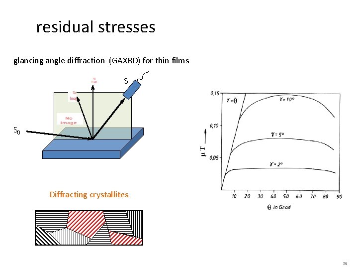 residual stresses glancing angle diffraction (GAXRD) for thin films S S 0 Diffracting crystallites