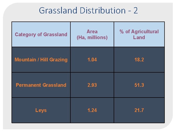 Grassland Distribution - 2 Category of Grassland Area (Ha, millions) % of Agricultural Land