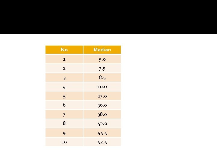 No Median 1 5. 0 2 7. 5 3 8. 5 4 10. 0 No Median 1 5. 0 2 7. 5 3 8. 5 4 10. 0