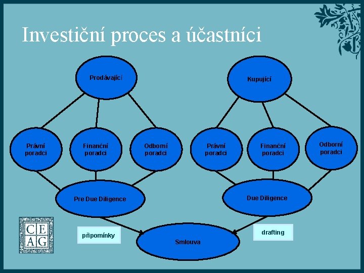 Investiční proces a účastníci Prodávající Právní poradci Finanční poradci Kupující Odborní poradci Právní poradci