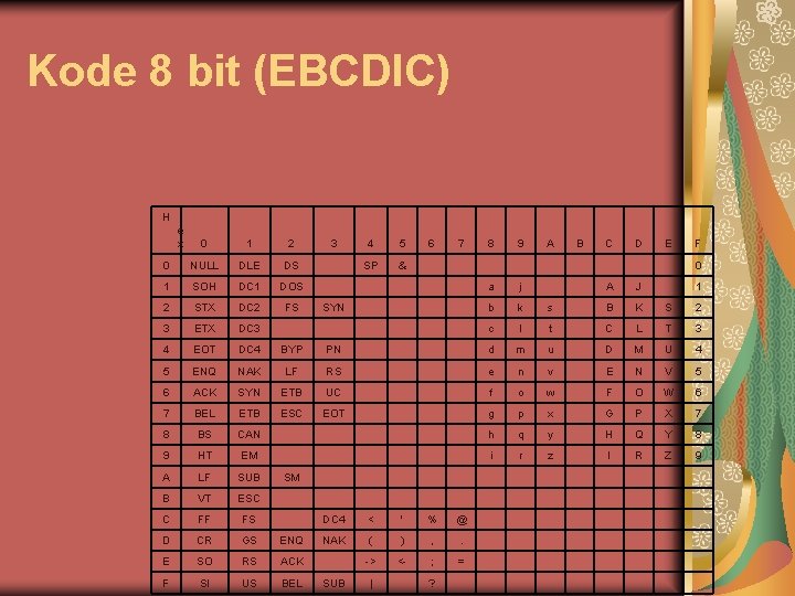 Kode 8 bit (EBCDIC) H e x 0 1 2 0 NULL DLE DS Kode 8 bit (EBCDIC) H e x 0 1 2 0 NULL DLE DS