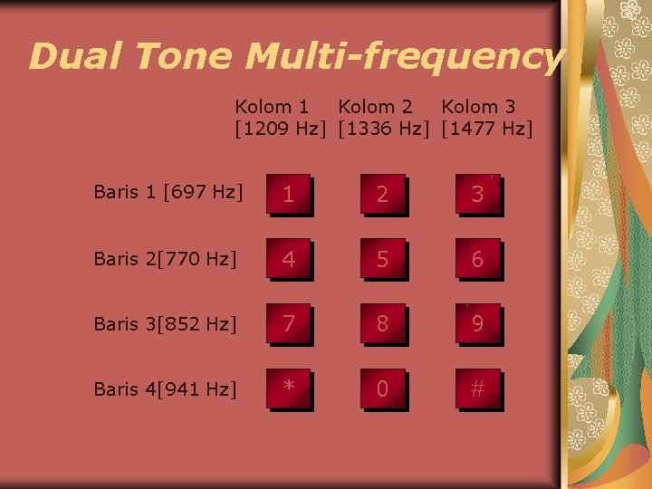 Dual Tone Multi-frequency Kolom 1 Kolom 2 Kolom 3 [1209 Hz] [1336 Hz] [1477