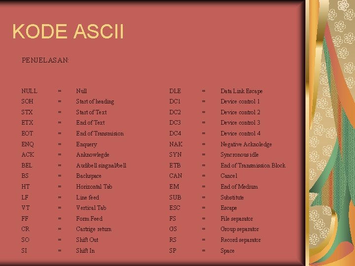 KODE ASCII PENJELASAN: NULL = Null DLE = Data Link Escape SOH = Start KODE ASCII PENJELASAN: NULL = Null DLE = Data Link Escape SOH = Start