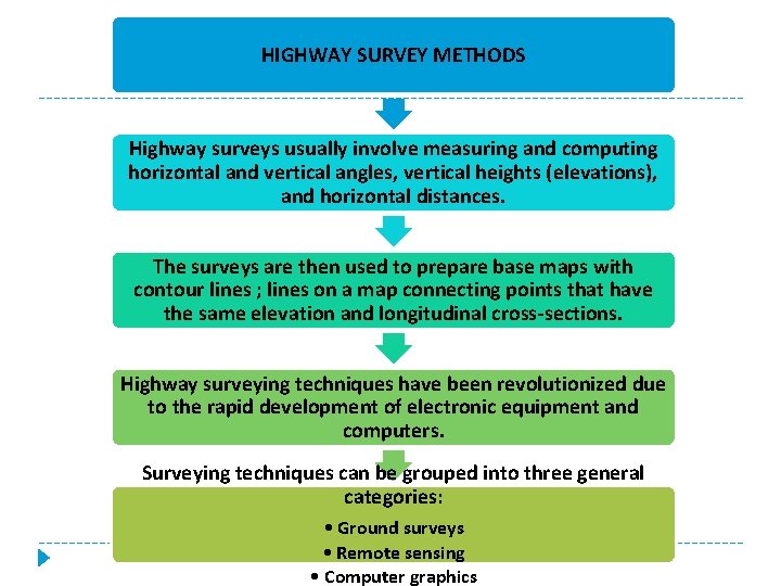 HIGHWAY SURVEY METHODS Highway surveys usually involve measuring and computing horizontal and vertical angles,