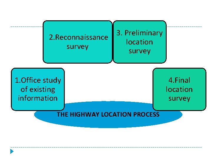 2. Reconnaissance survey 3. Preliminary location survey 1. Office study of existing information THE
