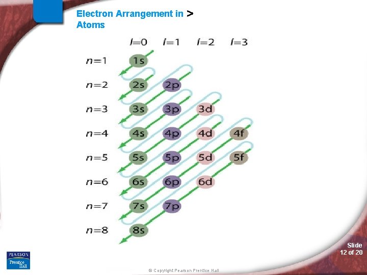 Electron Arrangement in Atoms > Slide 12 of 20 © Copyright Pearson Prentice Hall Electron Arrangement in Atoms > Slide 12 of 20 © Copyright Pearson Prentice Hall