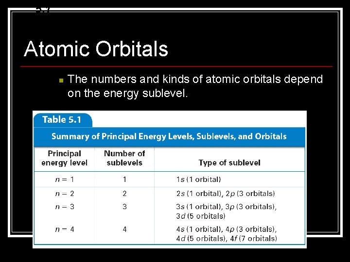 5. 1 Atomic Orbitals n The numbers and kinds of atomic orbitals depend on 5. 1 Atomic Orbitals n The numbers and kinds of atomic orbitals depend on