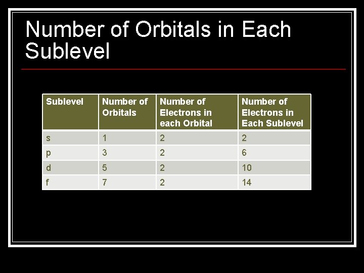 Number of Orbitals in Each Sublevel Number of Orbitals Number of Electrons in each Number of Orbitals in Each Sublevel Number of Orbitals Number of Electrons in each
