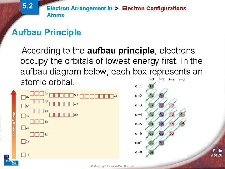 5. 2 Electron Arrangement in Atoms > Electron Configurations Aufbau Principle According to the 5. 2 Electron Arrangement in Atoms > Electron Configurations Aufbau Principle According to the