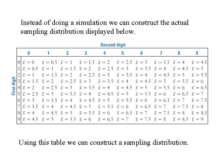 Instead of doing a simulation we can construct the actual sampling distribution displayed below. Instead of doing a simulation we can construct the actual sampling distribution displayed below.