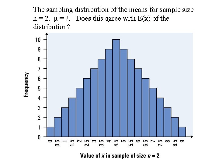 The sampling distribution of the means for sample size n = 2. μ = The sampling distribution of the means for sample size n = 2. μ =