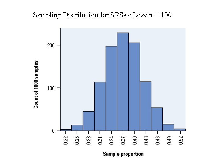 Sampling Distribution for SRSs of size n = 100 Sampling Distribution for SRSs of size n = 100