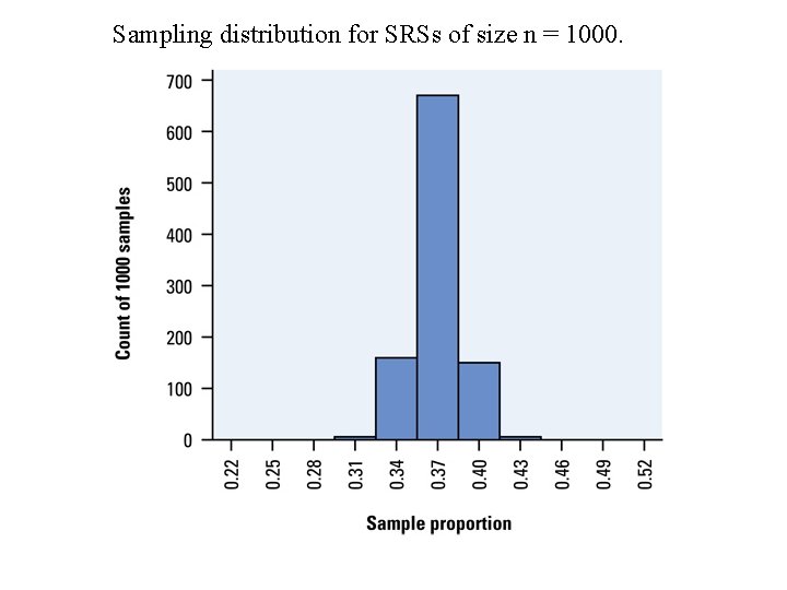Sampling distribution for SRSs of size n = 1000. Sampling distribution for SRSs of size n = 1000.