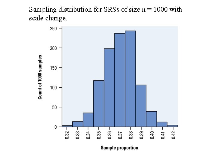 Sampling distribution for SRSs of size n = 1000 with scale change. Sampling distribution for SRSs of size n = 1000 with scale change.