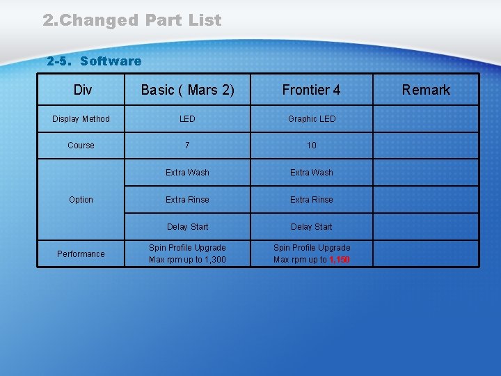 2. Changed Part List 2 -5. Software Div Basic ( Mars 2) Frontier 4