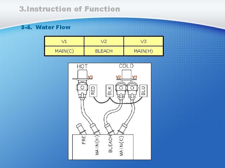 3. Instruction of Function 3 -4. Water Flow V 1 V 2 V 3