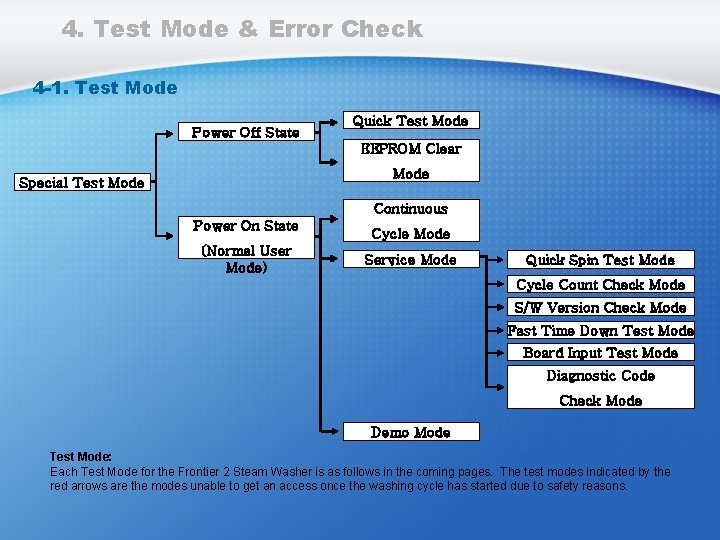 4. Test Mode & Error Check 4 -1. Test Mode Power Off State Quick