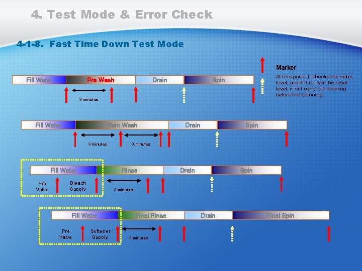 4. Test Mode & Error Check 4 -1 -8. Fast Time Down Test Mode