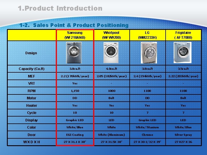 1. Product Introduction 1 -2. Sales Point & Product Positioning Samsung (WF 218 ANB)