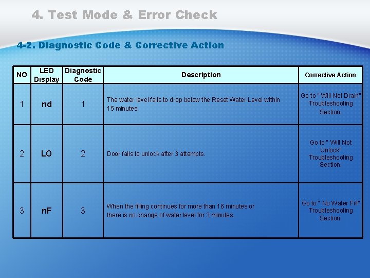 4. Test Mode & Error Check 4 -2. Diagnostic Code & Corrective Action NO