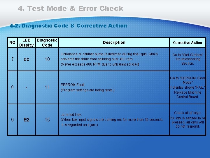 4. Test Mode & Error Check 4 -2. Diagnostic Code & Corrective Action NO