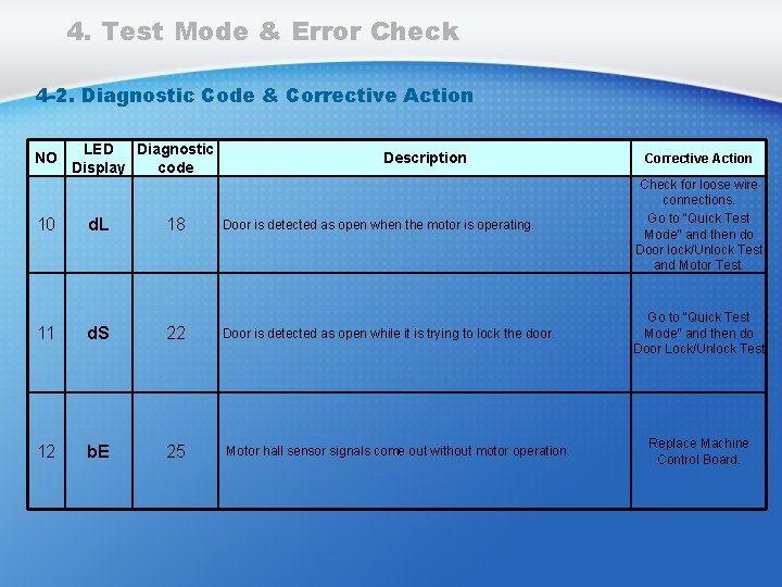 4. Test Mode & Error Check 4 -2. Diagnostic Code & Corrective Action NO