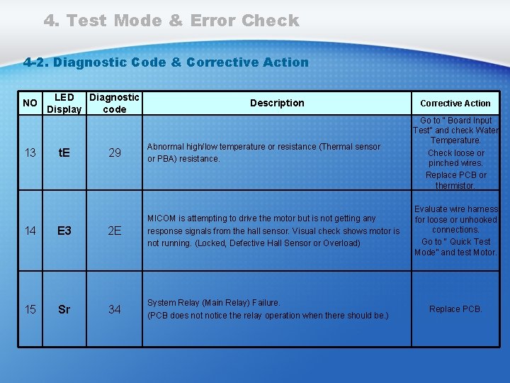 4. Test Mode & Error Check 4 -2. Diagnostic Code & Corrective Action NO 4. Test Mode & Error Check 4 -2. Diagnostic Code & Corrective Action NO