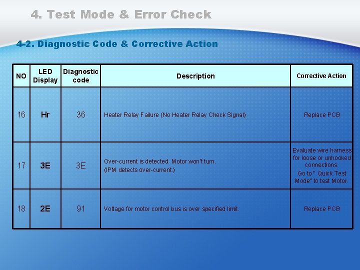 4. Test Mode & Error Check 4 -2. Diagnostic Code & Corrective Action NO 4. Test Mode & Error Check 4 -2. Diagnostic Code & Corrective Action NO