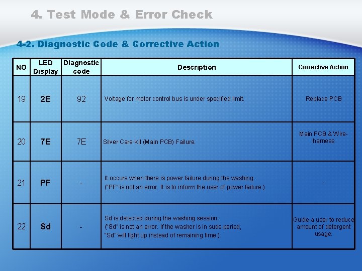 4. Test Mode & Error Check 4 -2. Diagnostic Code & Corrective Action NO