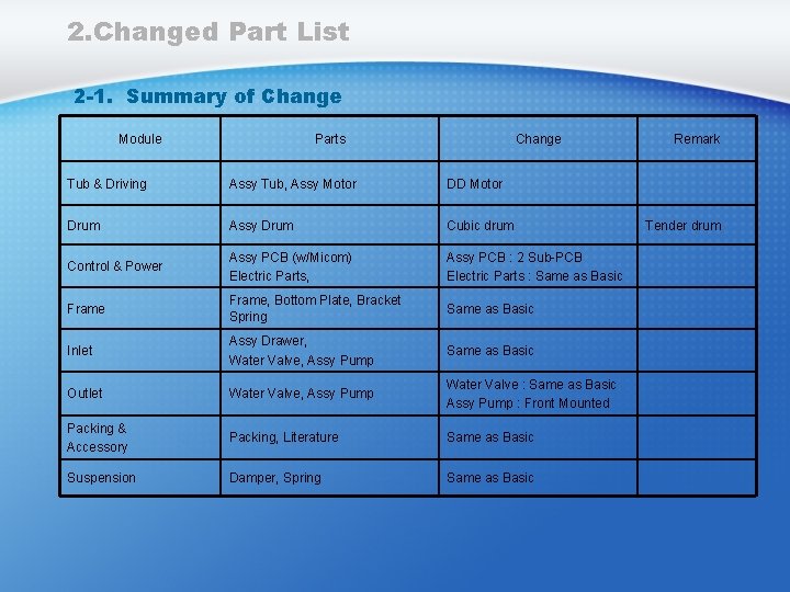 2. Changed Part List 2 -1. Summary of Change Module Parts Change Tub & 2. Changed Part List 2 -1. Summary of Change Module Parts Change Tub &