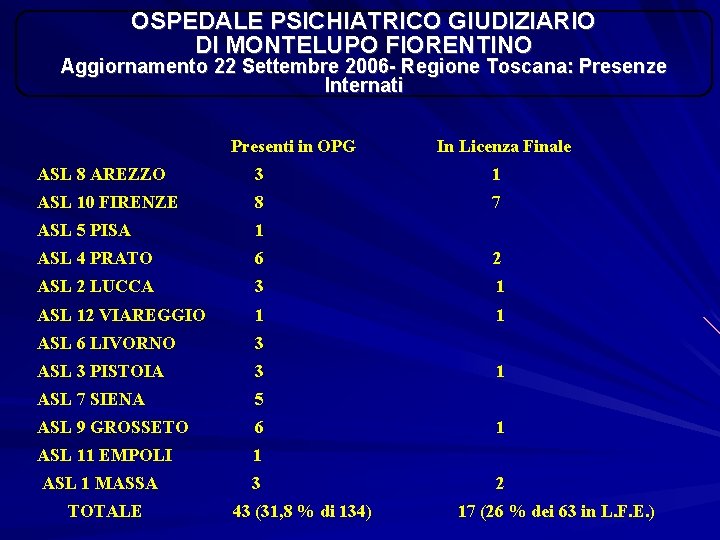 OSPEDALE PSICHIATRICO GIUDIZIARIO DI MONTELUPO FIORENTINO Aggiornamento 22 Settembre 2006 - Regione Toscana: Presenze