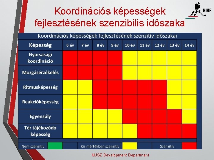 Koordinációs képességek fejlesztésének szenzibilis időszaka MJSZ Development Department 