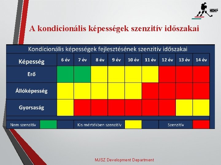 A kondicionális képességek szenzitív időszakai MJSZ Development Department 