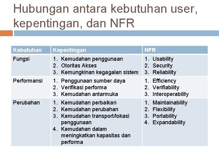 Hubungan antara kebutuhan user, kepentingan, dan NFR Kebutuhan Kepentingan NFR Fungsi 1. Kemudahan penggunaan