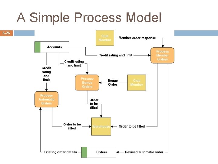 A Simple Process Model 5 -26 