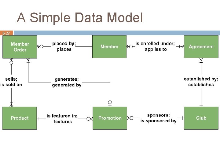 A Simple Data Model 5 -27 
