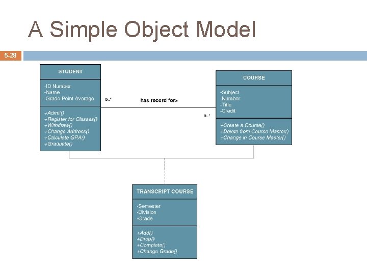 A Simple Object Model 5 -28 