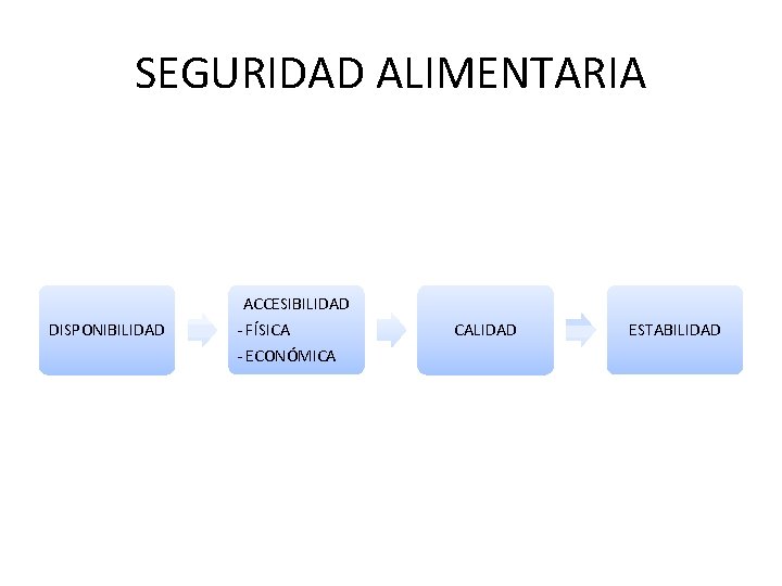 SEGURIDAD ALIMENTARIA DISPONIBILIDAD ACCESIBILIDAD - FÍSICA - ECONÓMICA CALIDAD ESTABILIDAD 