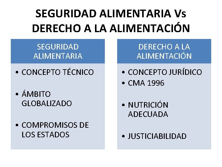 SEGURIDAD ALIMENTARIA Vs DERECHO A LA ALIMENTACIÓN SEGURIDAD ALIMENTARIA • CONCEPTO TÉCNICO • ÁMBITO