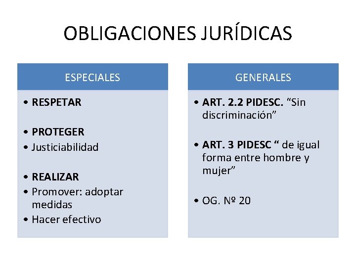 OBLIGACIONES JURÍDICAS ESPECIALES • RESPETAR • PROTEGER • Justiciabilidad • REALIZAR • Promover: adoptar
