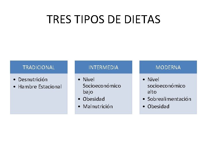 TRES TIPOS DE DIETAS TRADICIONAL • Desnutrición • Hambre Estacional INTERMEDIA • Nivel Socioeconómico