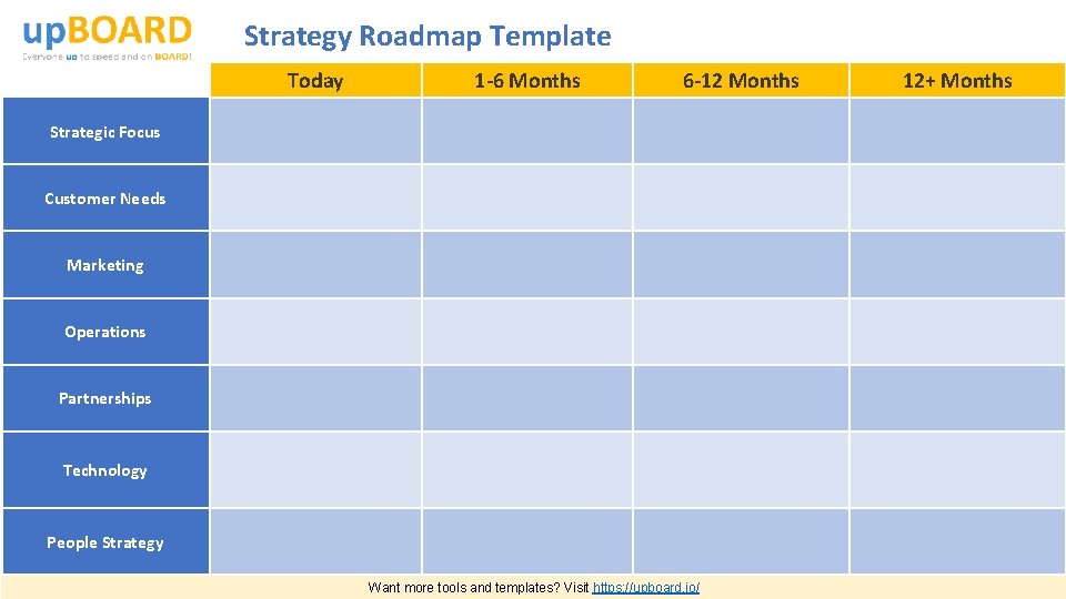 Strategy Roadmap Template Today 1 -6 Months 6 -12 Months Strategic Focus Customer Needs