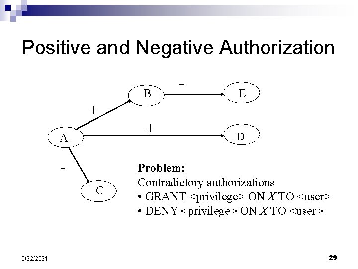 Positive and Negative Authorization B - E + + A C 5/22/2021 D Problem: