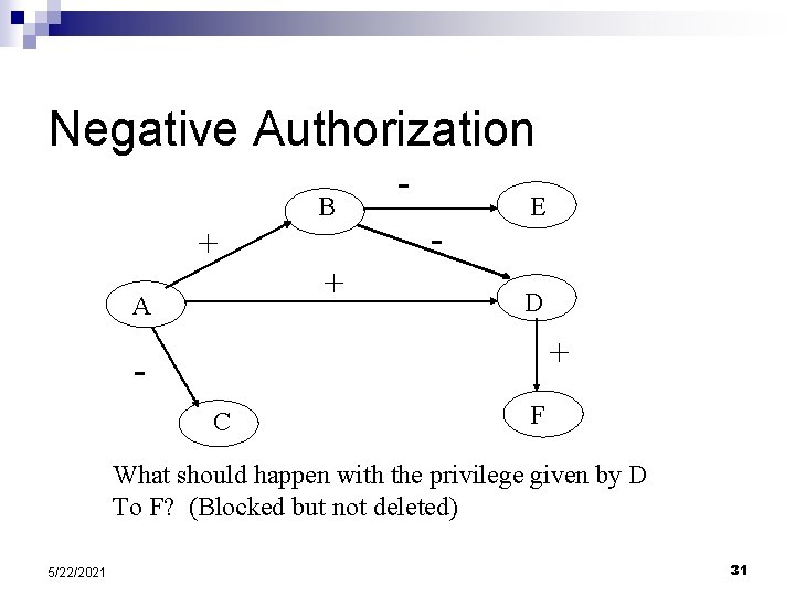 Negative Authorization B + + A - E D + C F What should