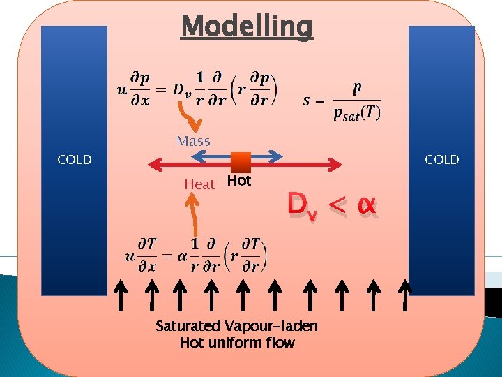 Modelling COLD Mass Heat Hot COLD Dv < α Saturated Vapour-laden Hot uniform flow