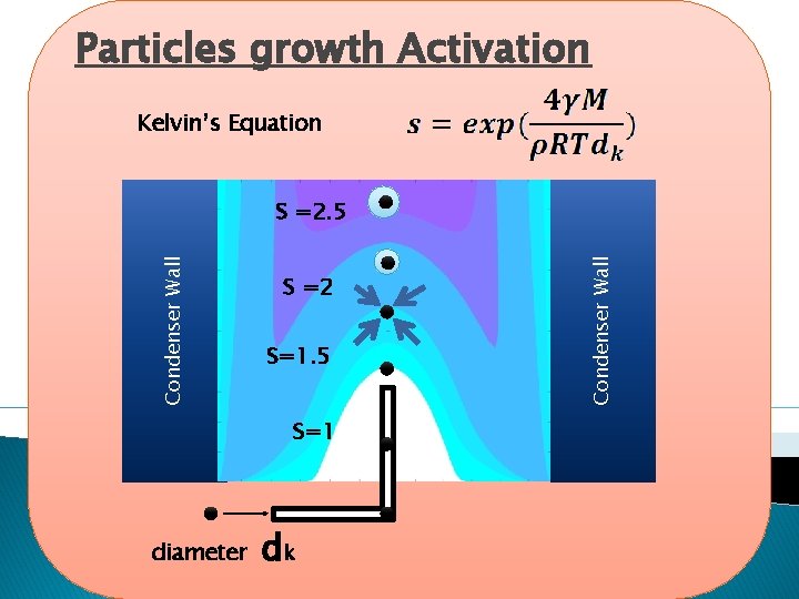 Particles growth Activation Kelvin’s Equation S =2 S=1. 5 S=1 diameter dk Condenser Wall