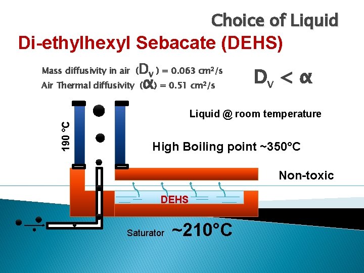 Choice of Liquid Di-ethylhexyl Sebacate (DEHS) Mass diffusivity in air (Dv ) = 0.