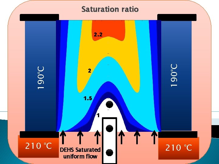 Saturation ratio 190°C 2. 2 2 1. 5 1 210 °C DEHS Saturated uniform