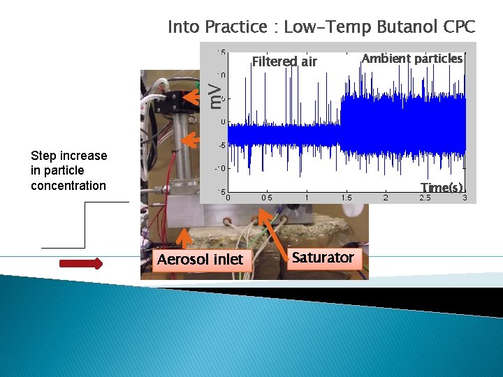 Into Practice : Low-Temp Butanol CPC m. V Filtered air Optical Counter Condenser Step